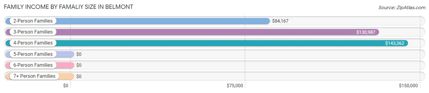 Family Income by Famaliy Size in Belmont