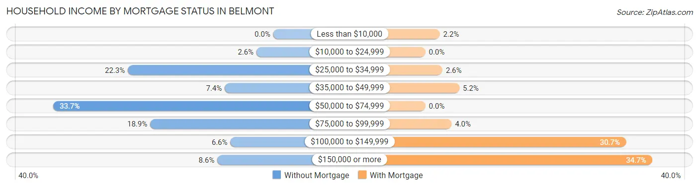 Household Income by Mortgage Status in Belmont