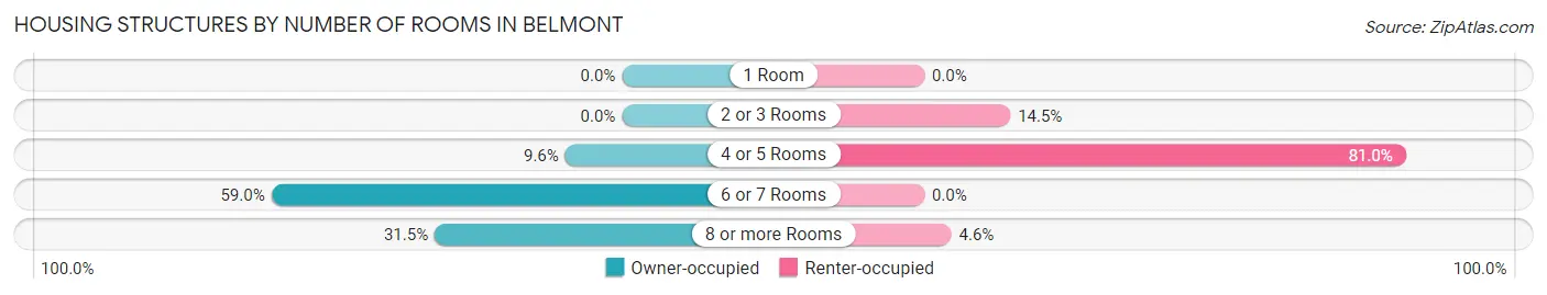 Housing Structures by Number of Rooms in Belmont
