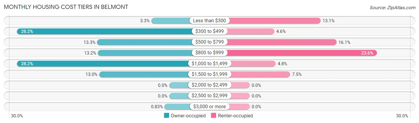 Monthly Housing Cost Tiers in Belmont