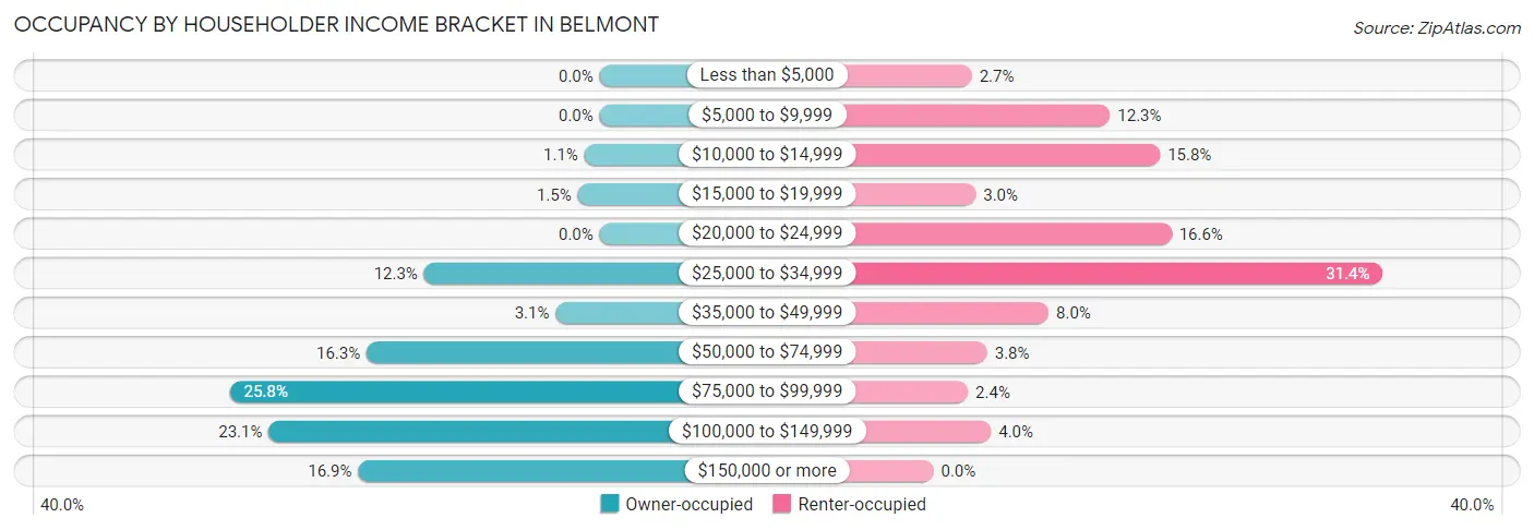 Occupancy by Householder Income Bracket in Belmont