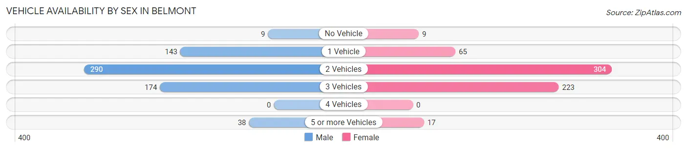 Vehicle Availability by Sex in Belmont