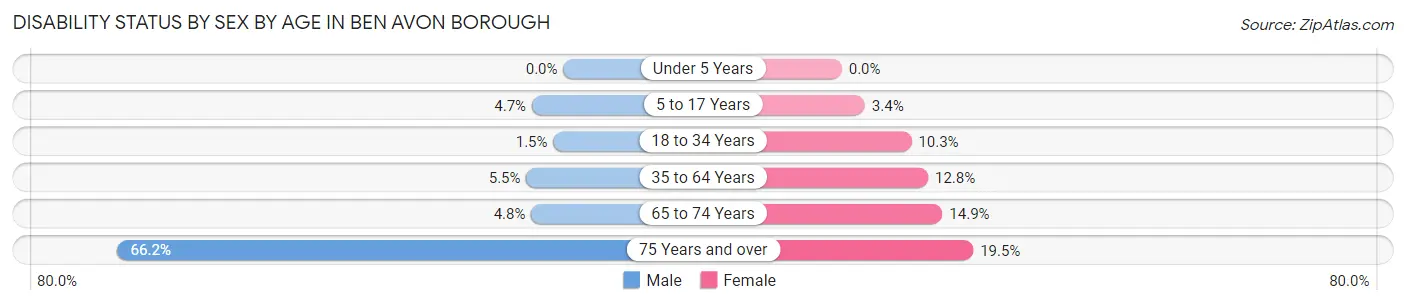 Disability Status by Sex by Age in Ben Avon borough