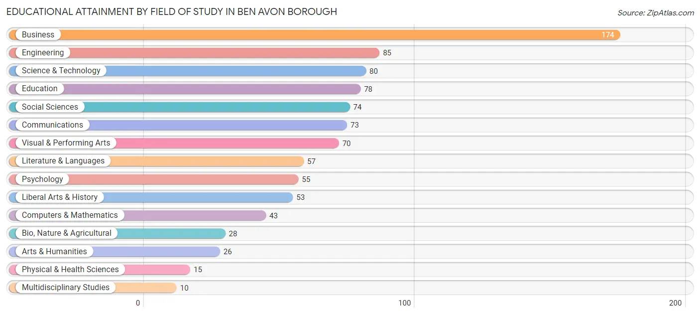 Educational Attainment by Field of Study in Ben Avon borough