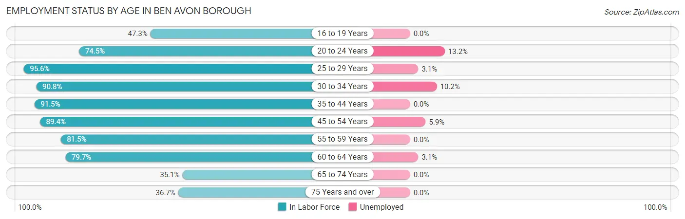 Employment Status by Age in Ben Avon borough