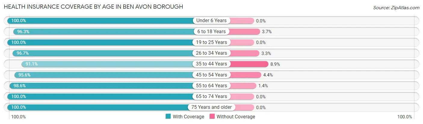 Health Insurance Coverage by Age in Ben Avon borough