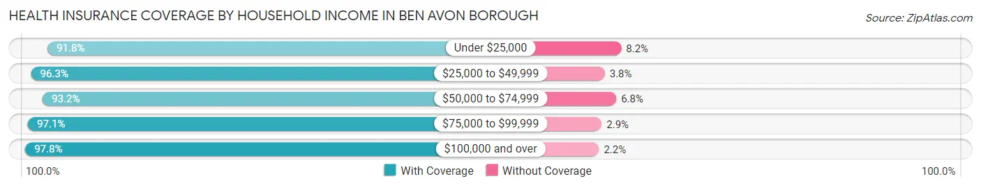 Health Insurance Coverage by Household Income in Ben Avon borough