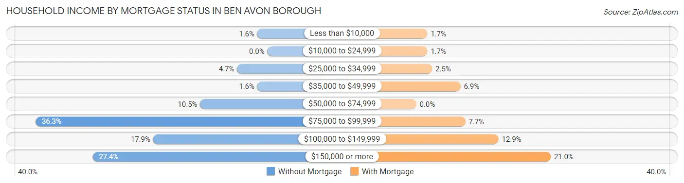 Household Income by Mortgage Status in Ben Avon borough