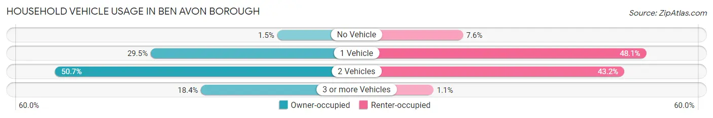 Household Vehicle Usage in Ben Avon borough