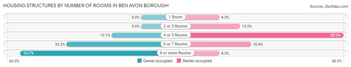 Housing Structures by Number of Rooms in Ben Avon borough