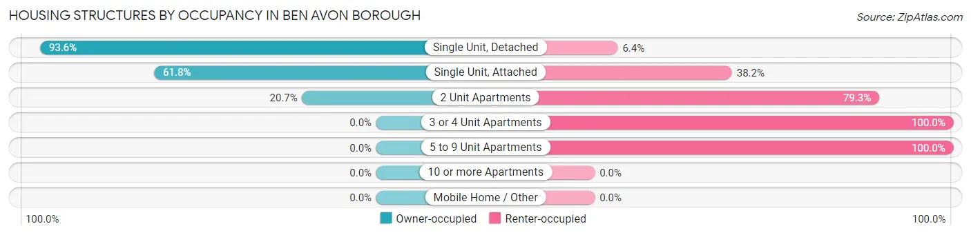 Housing Structures by Occupancy in Ben Avon borough