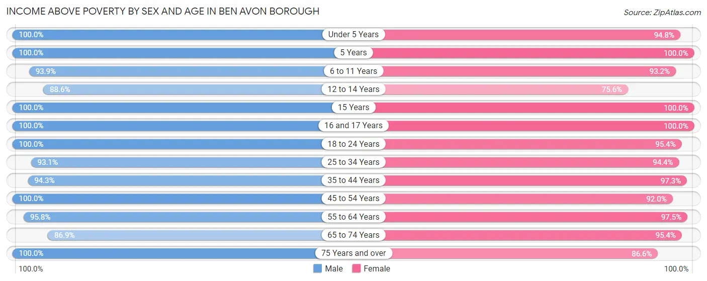 Income Above Poverty by Sex and Age in Ben Avon borough