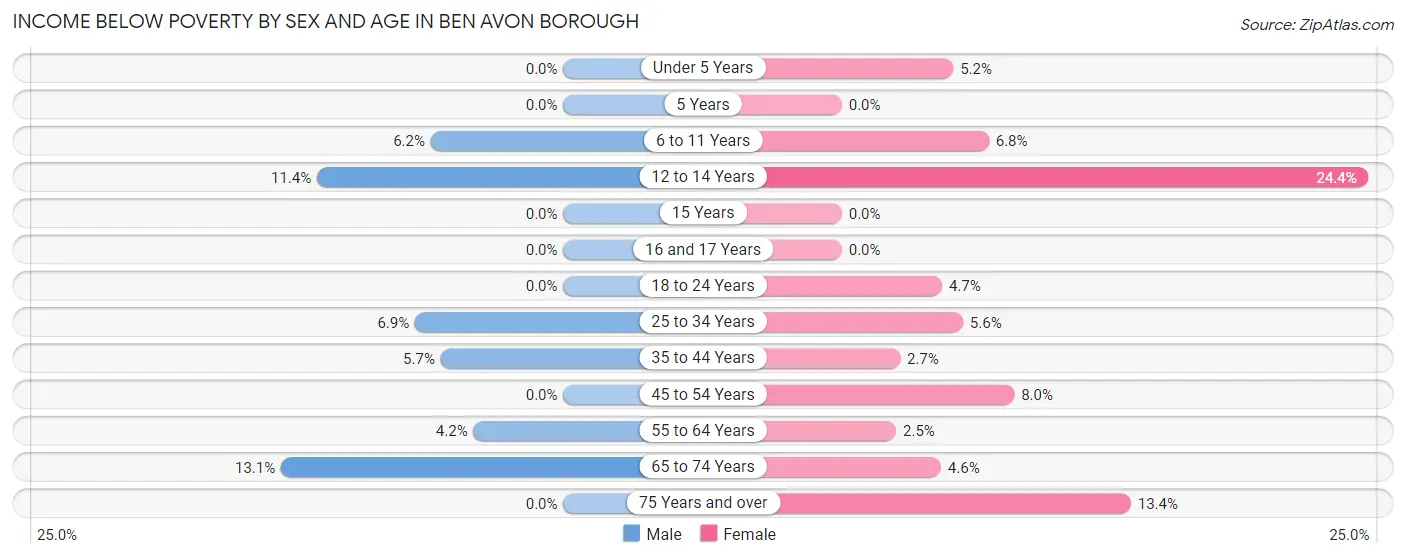 Income Below Poverty by Sex and Age in Ben Avon borough