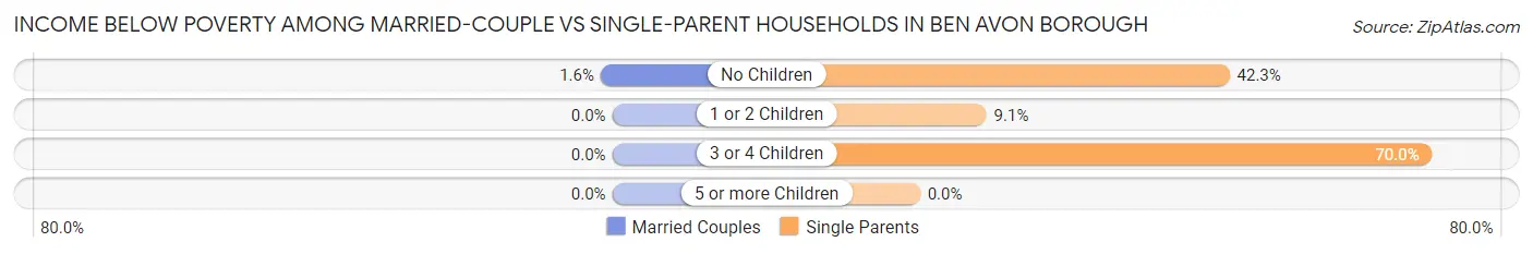 Income Below Poverty Among Married-Couple vs Single-Parent Households in Ben Avon borough