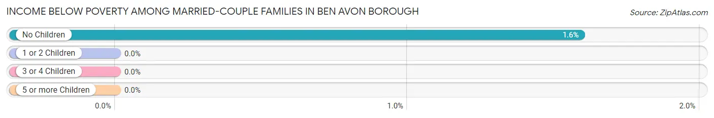 Income Below Poverty Among Married-Couple Families in Ben Avon borough