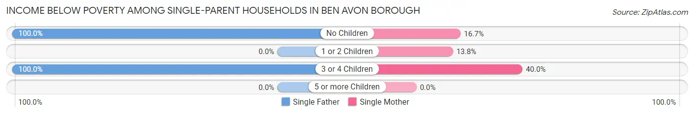 Income Below Poverty Among Single-Parent Households in Ben Avon borough