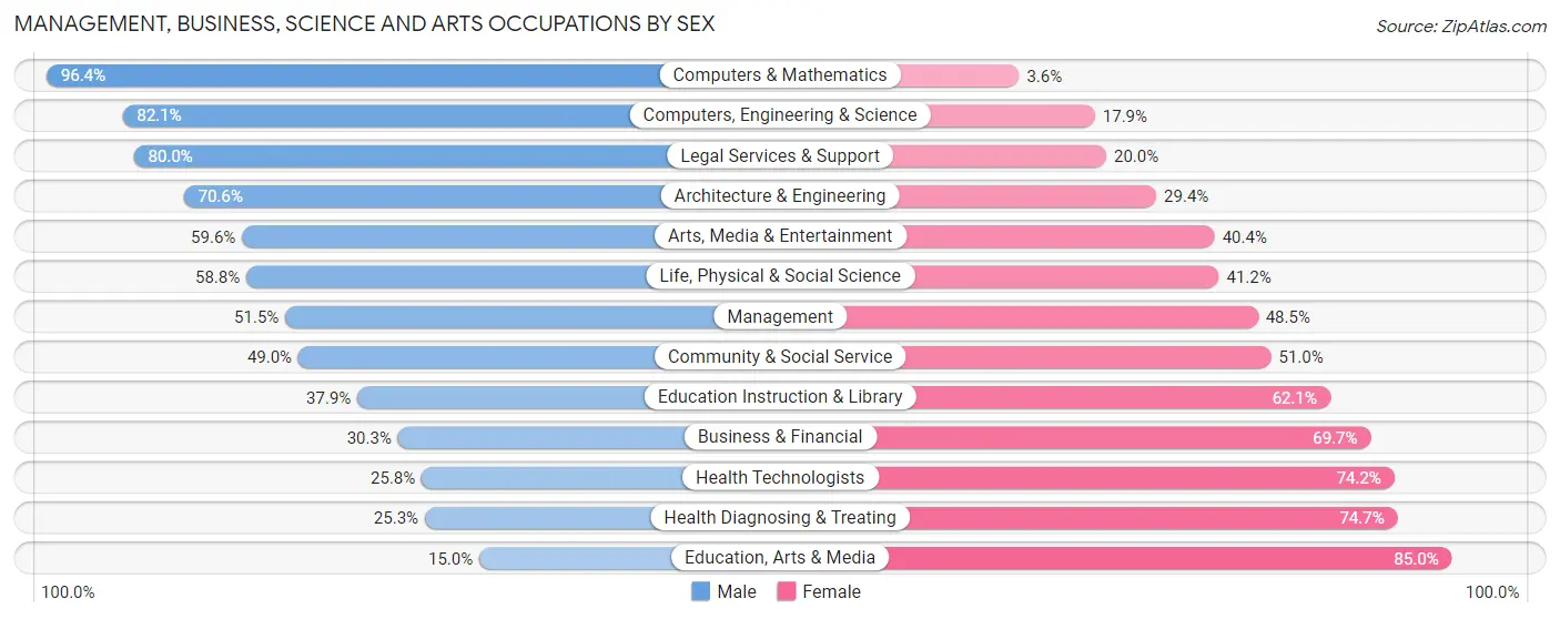 Management, Business, Science and Arts Occupations by Sex in Ben Avon borough