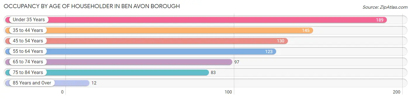 Occupancy by Age of Householder in Ben Avon borough
