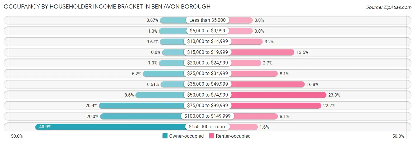 Occupancy by Householder Income Bracket in Ben Avon borough
