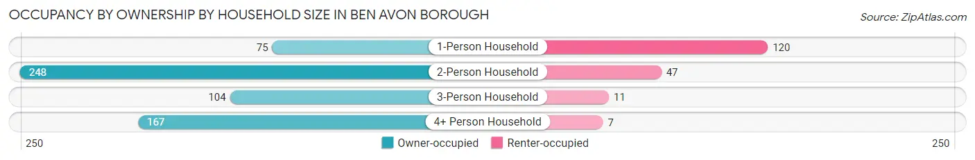 Occupancy by Ownership by Household Size in Ben Avon borough