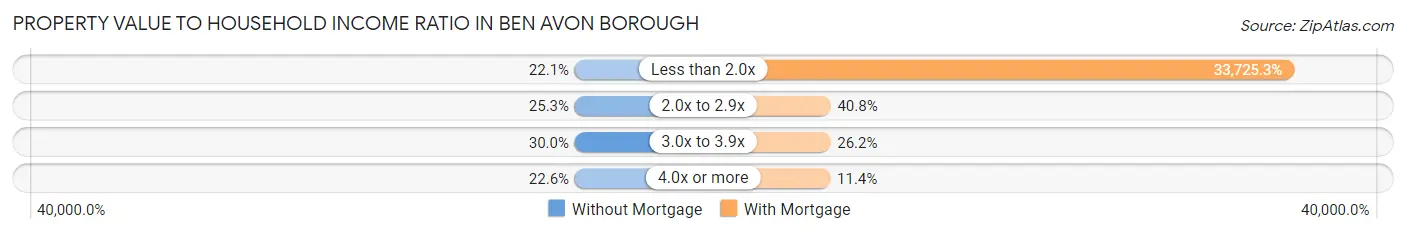 Property Value to Household Income Ratio in Ben Avon borough