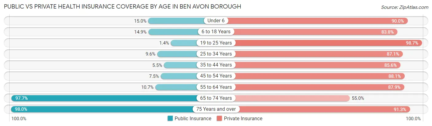 Public vs Private Health Insurance Coverage by Age in Ben Avon borough
