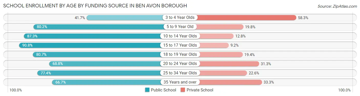 School Enrollment by Age by Funding Source in Ben Avon borough