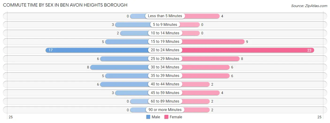 Commute Time by Sex in Ben Avon Heights borough