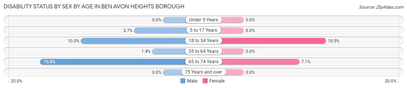 Disability Status by Sex by Age in Ben Avon Heights borough
