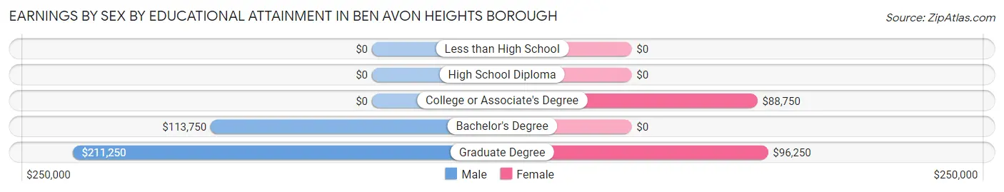 Earnings by Sex by Educational Attainment in Ben Avon Heights borough