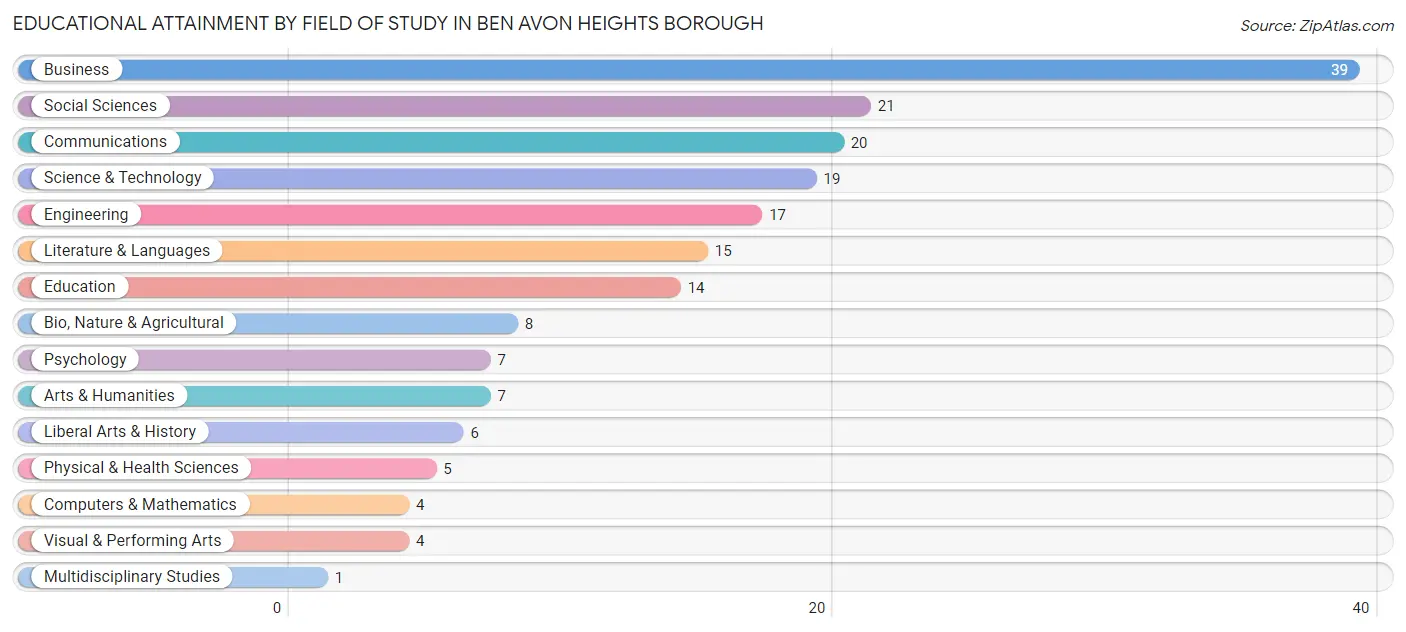 Educational Attainment by Field of Study in Ben Avon Heights borough
