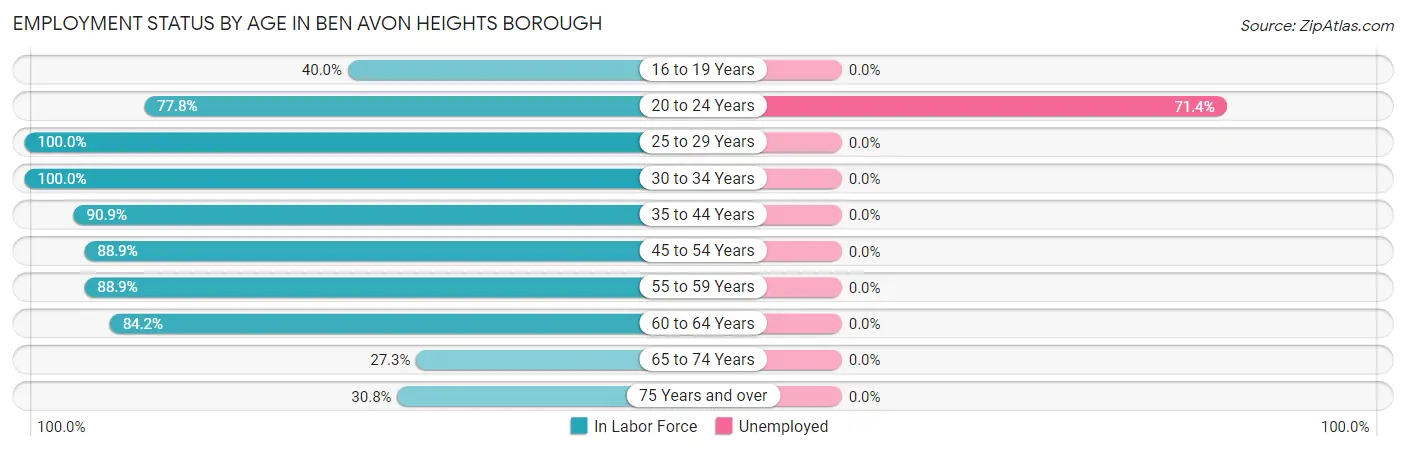 Employment Status by Age in Ben Avon Heights borough