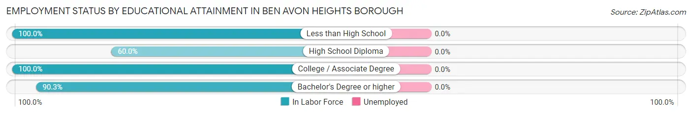 Employment Status by Educational Attainment in Ben Avon Heights borough