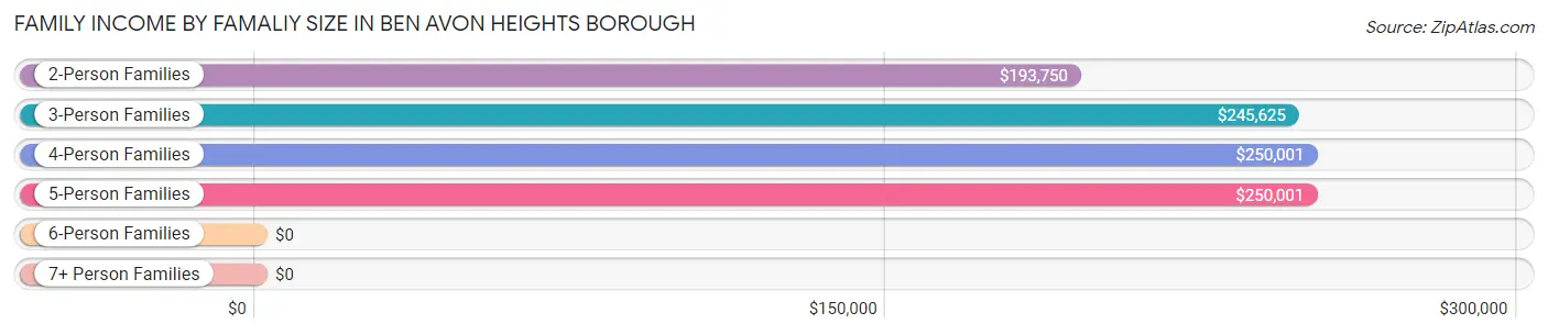 Family Income by Famaliy Size in Ben Avon Heights borough