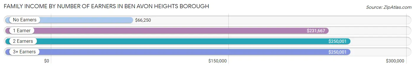 Family Income by Number of Earners in Ben Avon Heights borough