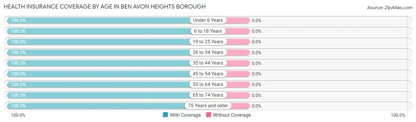 Health Insurance Coverage by Age in Ben Avon Heights borough