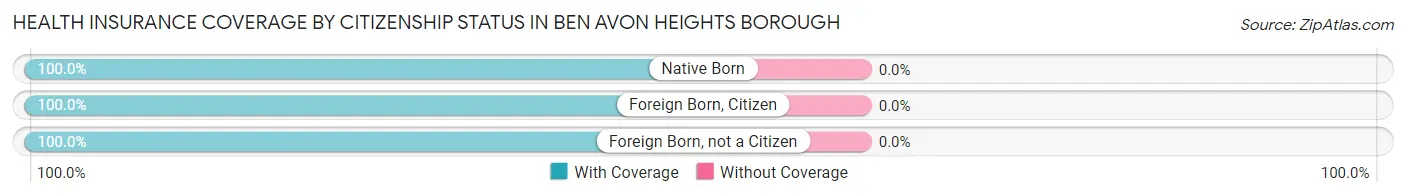 Health Insurance Coverage by Citizenship Status in Ben Avon Heights borough
