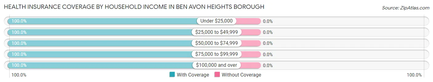 Health Insurance Coverage by Household Income in Ben Avon Heights borough