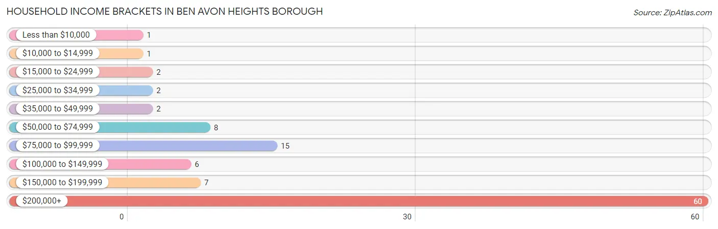 Household Income Brackets in Ben Avon Heights borough