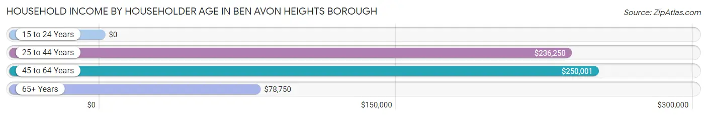 Household Income by Householder Age in Ben Avon Heights borough