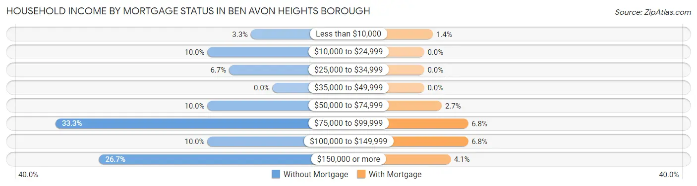 Household Income by Mortgage Status in Ben Avon Heights borough