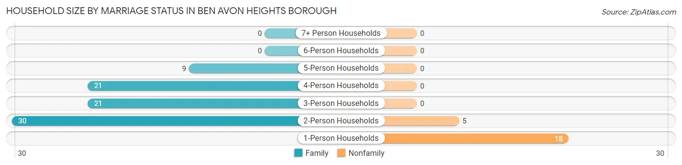 Household Size by Marriage Status in Ben Avon Heights borough