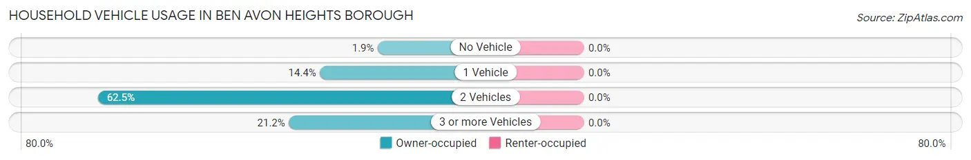 Household Vehicle Usage in Ben Avon Heights borough