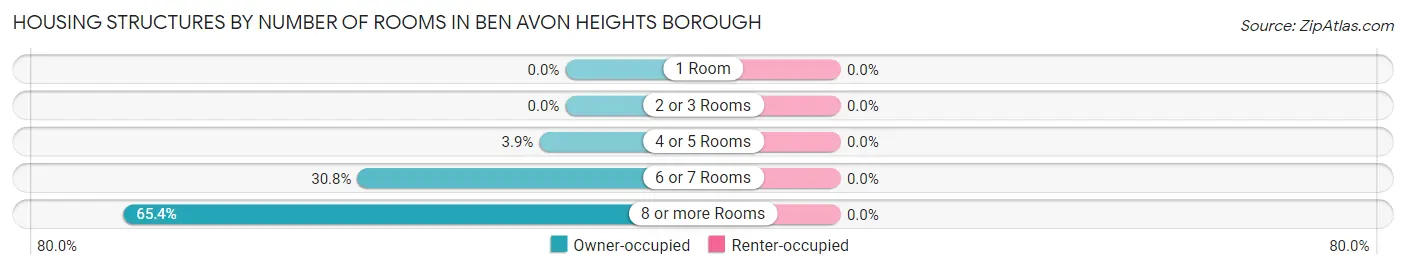 Housing Structures by Number of Rooms in Ben Avon Heights borough