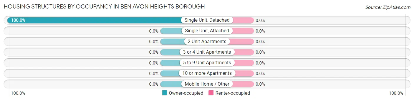 Housing Structures by Occupancy in Ben Avon Heights borough