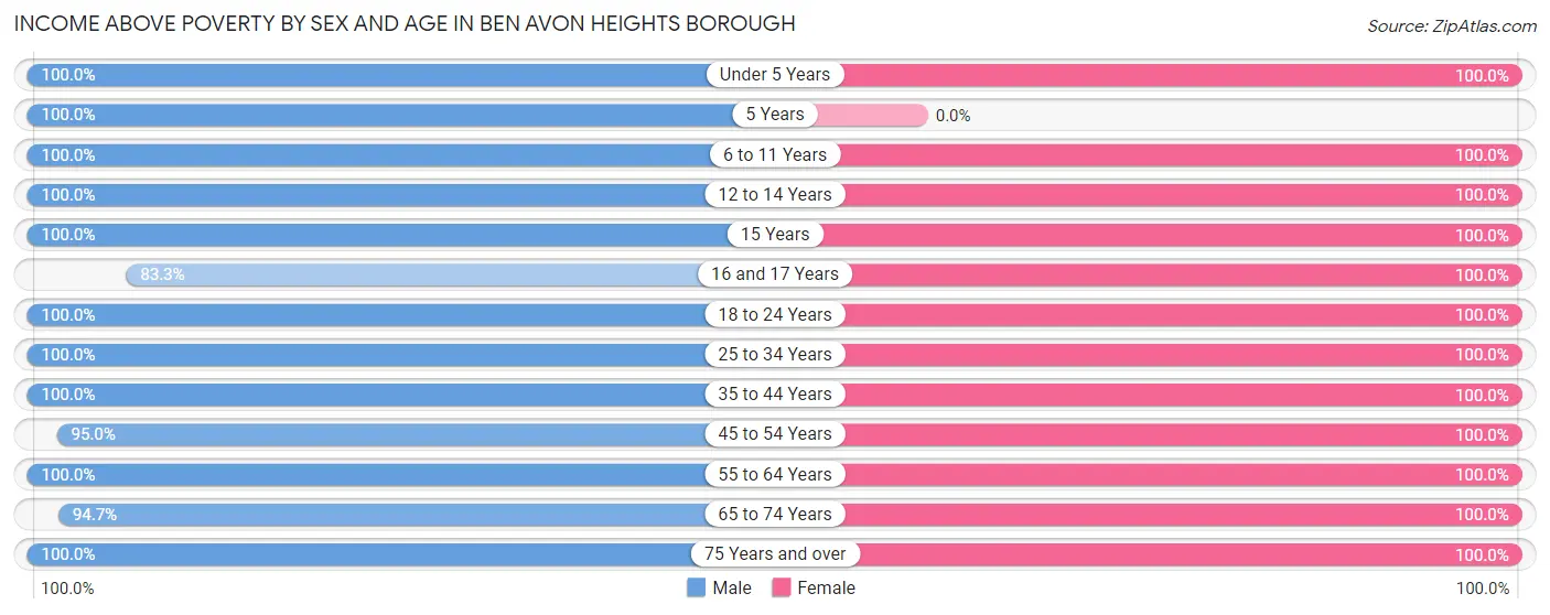 Income Above Poverty by Sex and Age in Ben Avon Heights borough