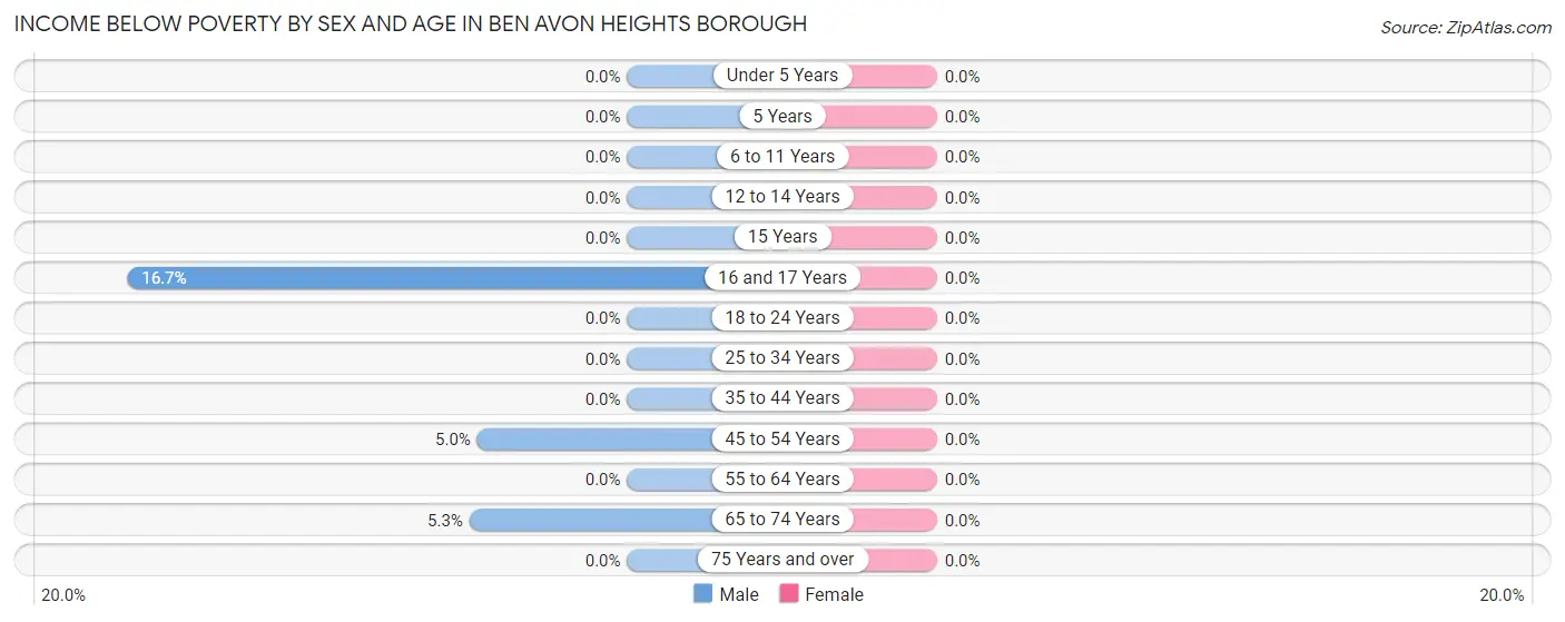 Income Below Poverty by Sex and Age in Ben Avon Heights borough
