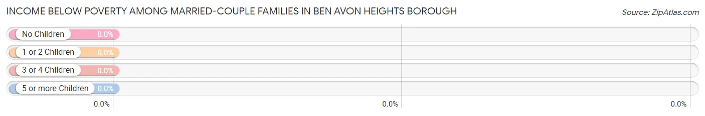 Income Below Poverty Among Married-Couple Families in Ben Avon Heights borough
