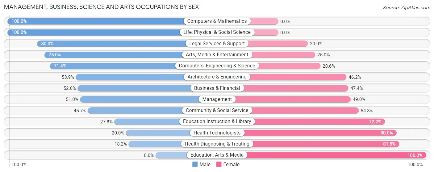 Management, Business, Science and Arts Occupations by Sex in Ben Avon Heights borough