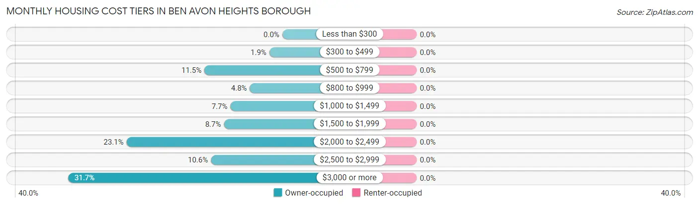 Monthly Housing Cost Tiers in Ben Avon Heights borough